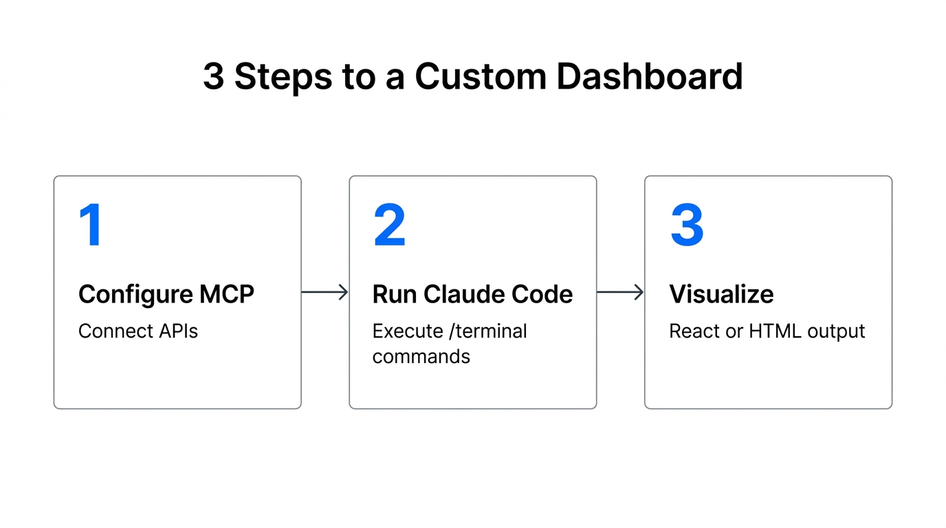 The three-step implementation process for building AI-automated reporting pipelines.