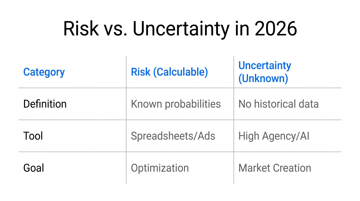 A comparison table distinguishing calculable business risks from market uncertainty.