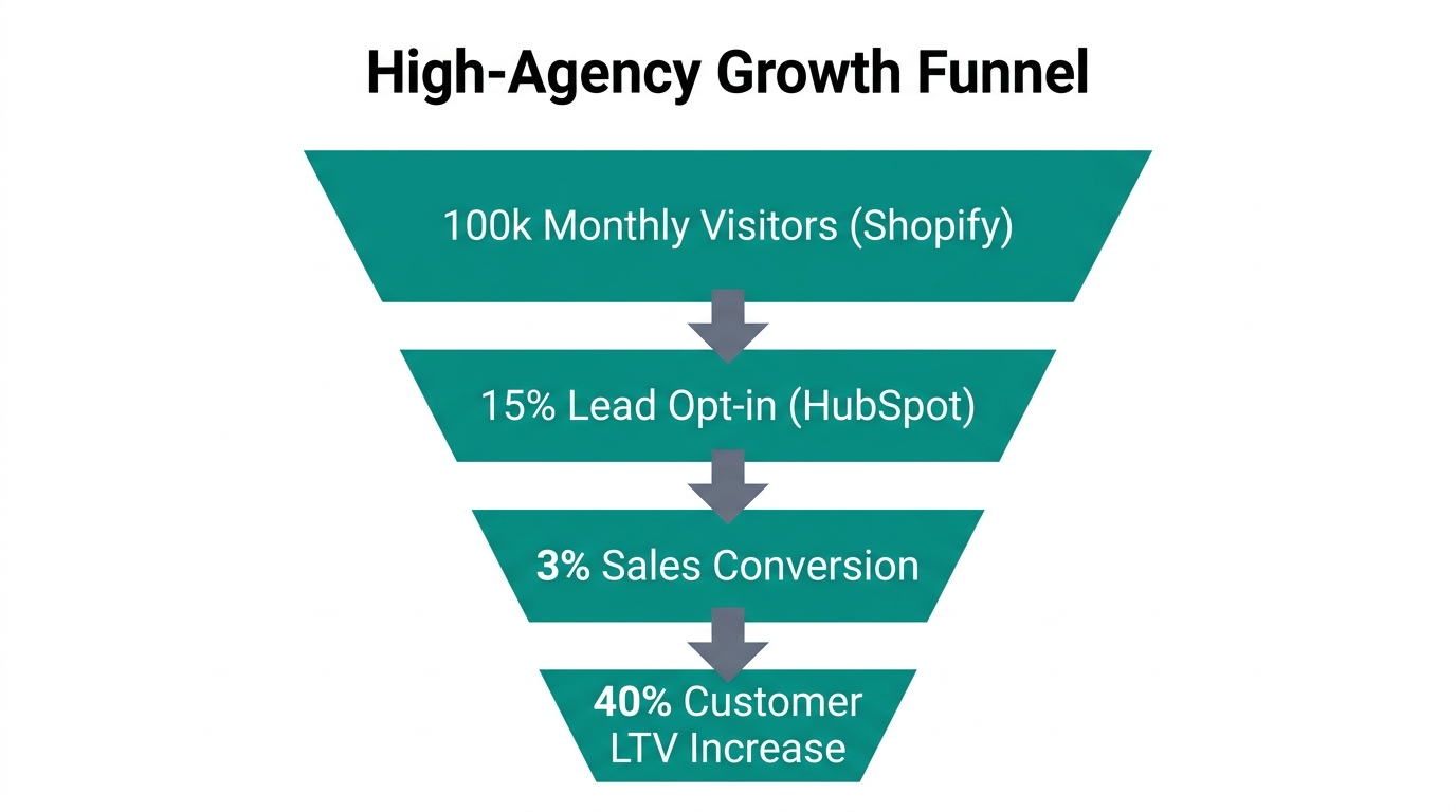 Conversion and retention funnel benchmarks for a million-dollar brand.