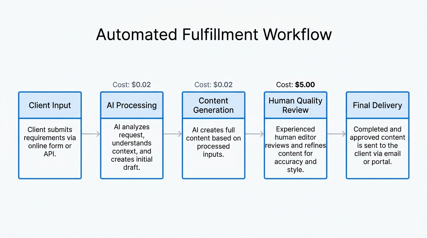Step-by-step workflow of an automated agency fulfillment pipeline.