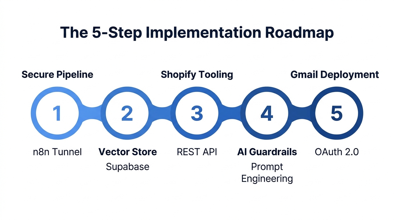The sequential roadmap for building the self-hosted support agent.