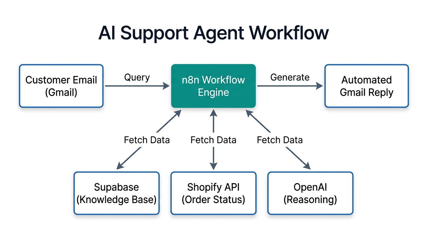 The high-level system architecture for a private Shopify AI agent.