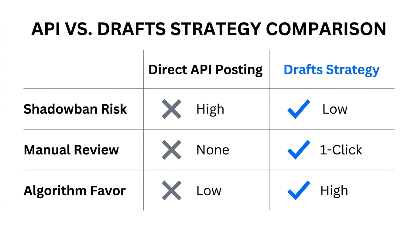 Comparison showing why the Drafts strategy outperforms direct API posting.