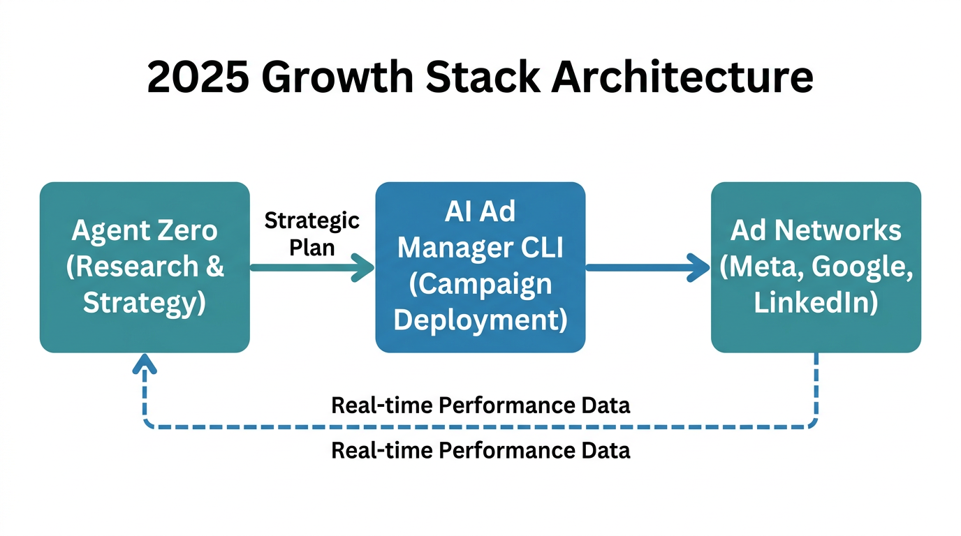 The integrated architecture of Agent Zero and AI Ad Manager CLI.