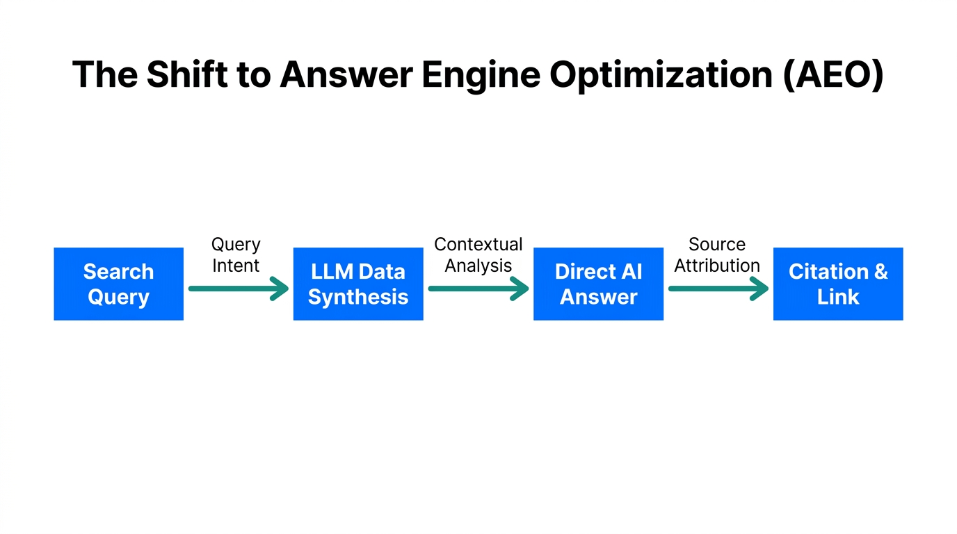 Evolution of search from traditional keywords to AI-driven answer engine optimization.