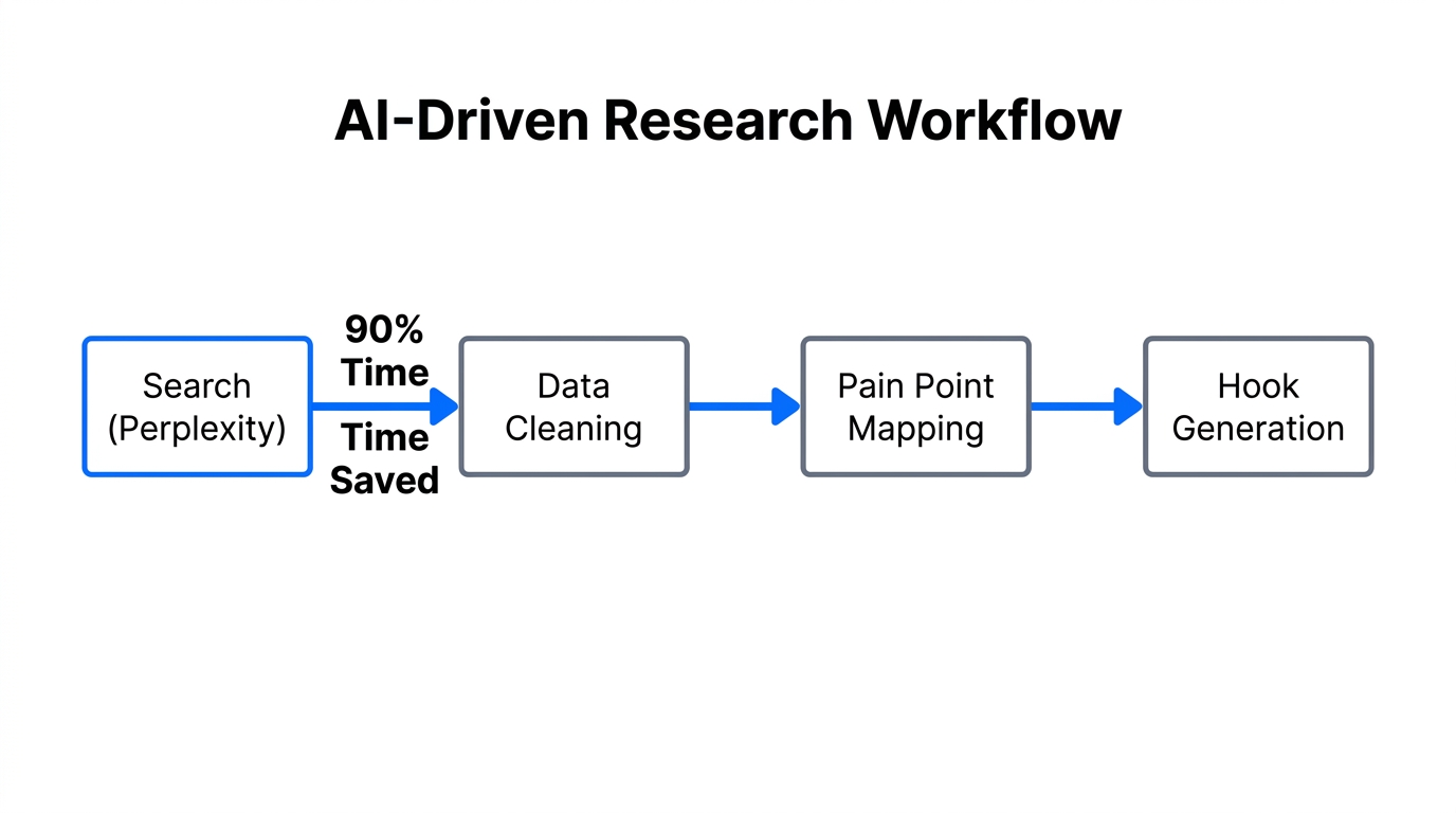 The four-stage automated research loop using Perplexity and ChatGPT.