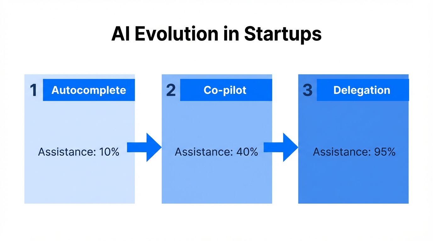 Evolutionary stages of AI integration from simple prompts to autonomous delegation.