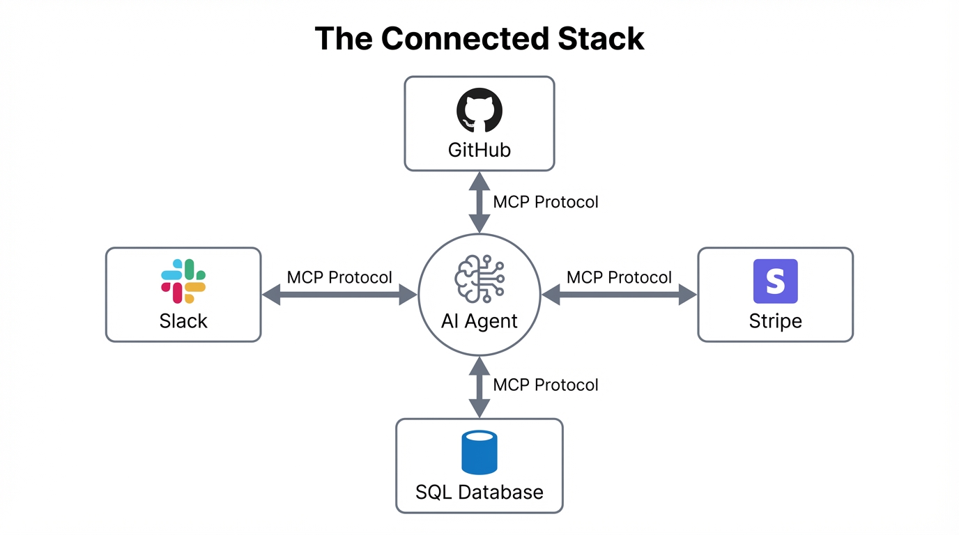 How AI agents interact with business tools through MCP servers.