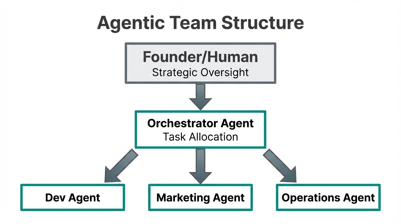 A hierarchical organizational chart for an AI-agent-powered startup team.