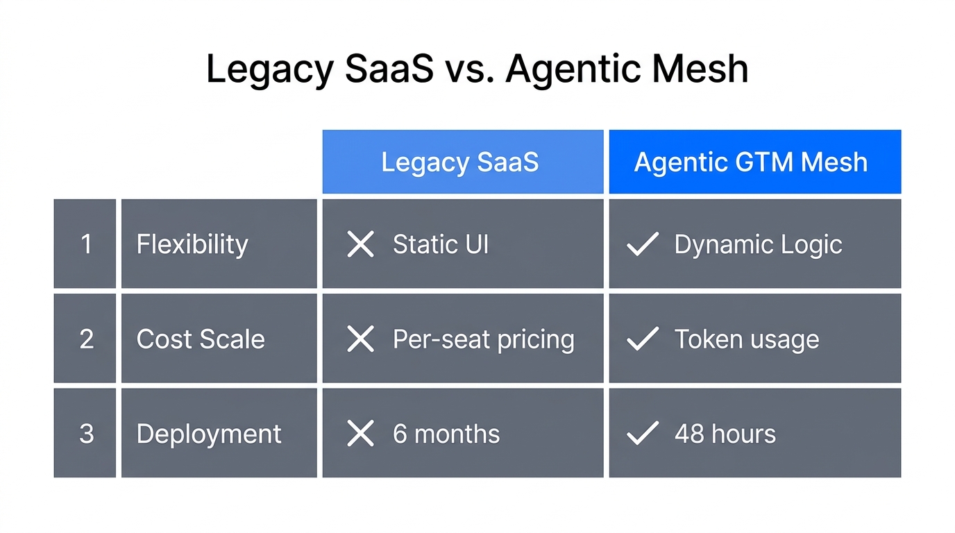 Comparison of traditional SaaS models versus the custom Agentic GTM Mesh.