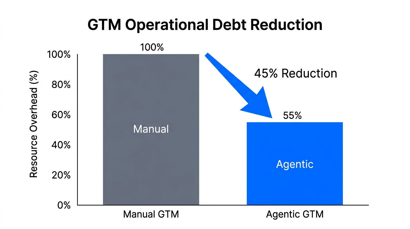 Projected 45% reduction in operations debt using agentic automation.