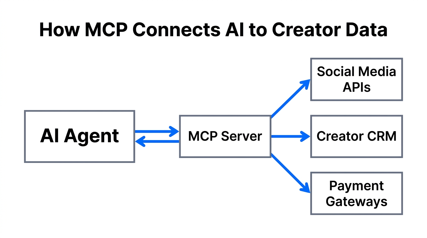 The Model Context Protocol architecture connecting AI agents to marketing data.