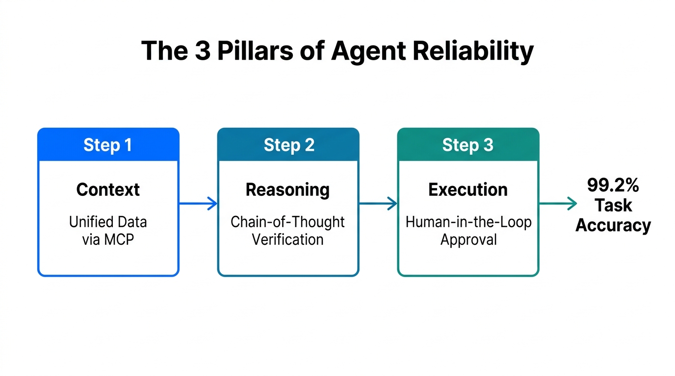Three-step process for reducing AI agent failure rates in production.