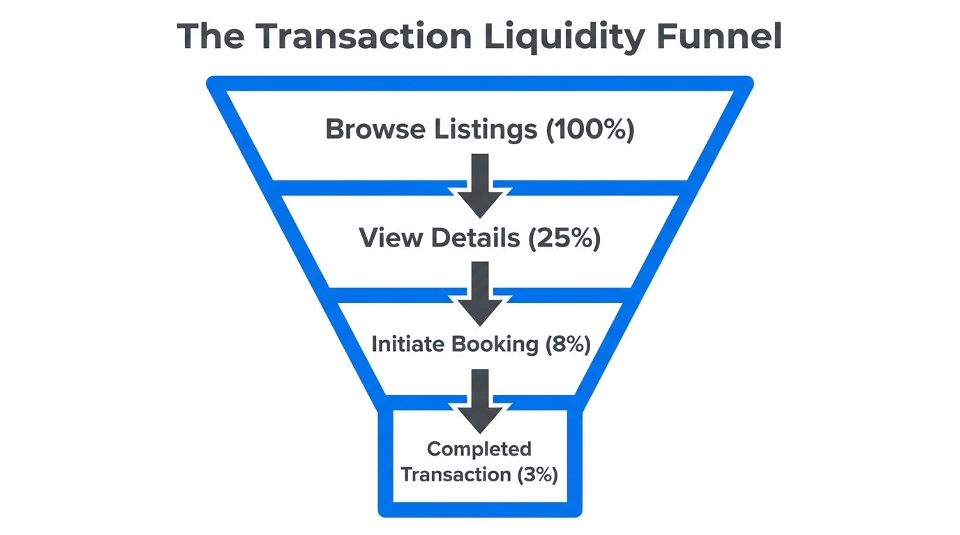 Conversion funnel showing the path from discovery to completed transaction.