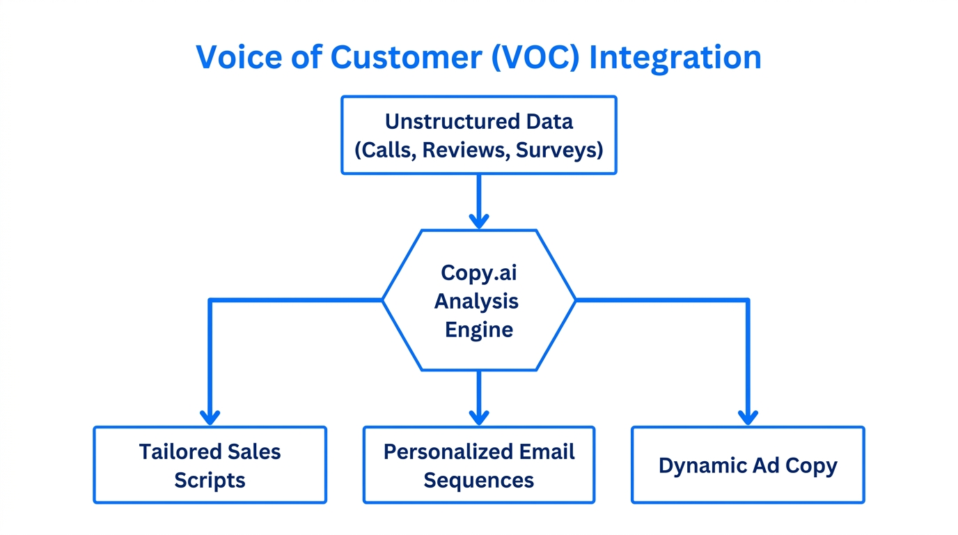How VOC data flows through Copy.ai to create personalized assets.
