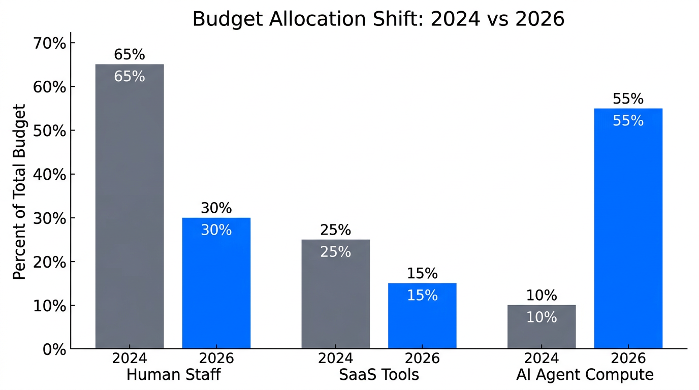 Projected shift in marketing spend toward AI agent compute resources.