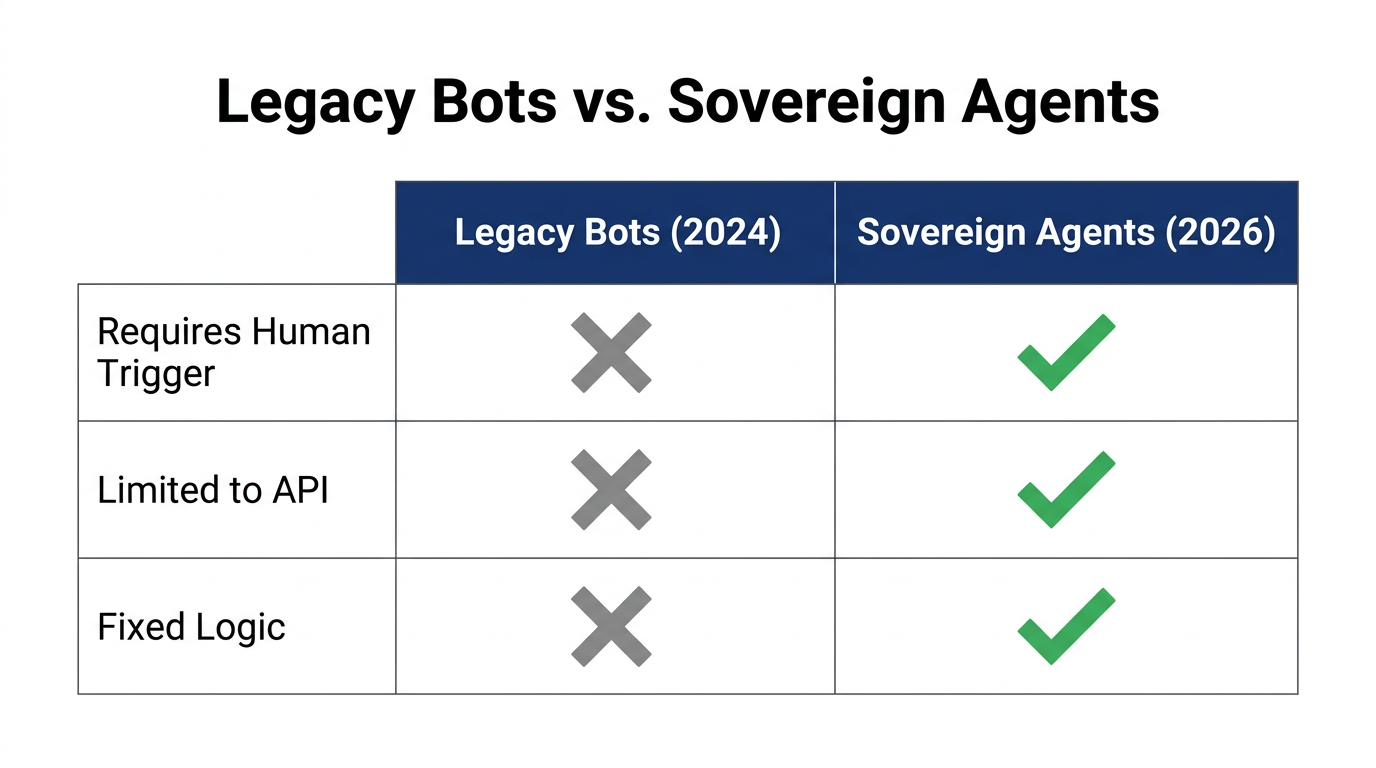 Key differences between traditional automation and autonomous marketing agents.