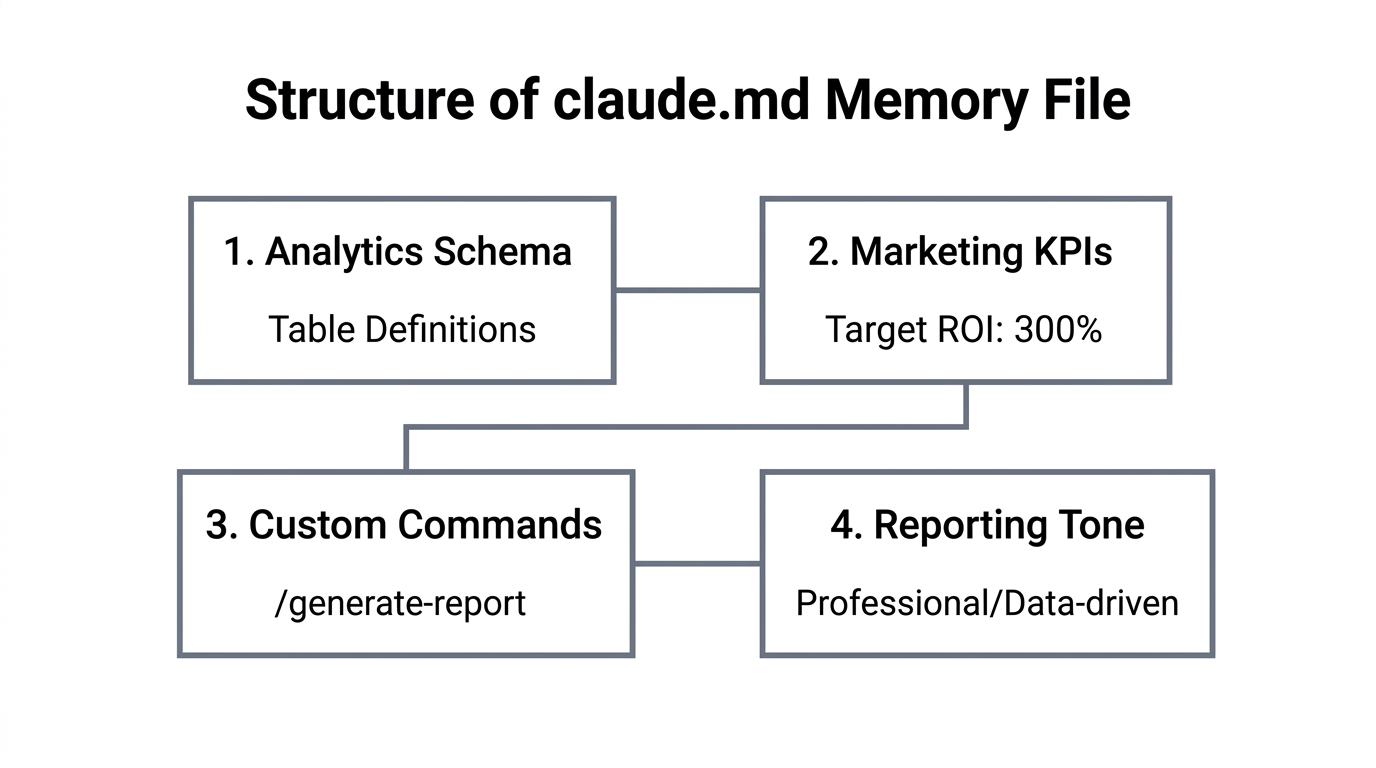 Key components of a claude.md file for marketing automation.