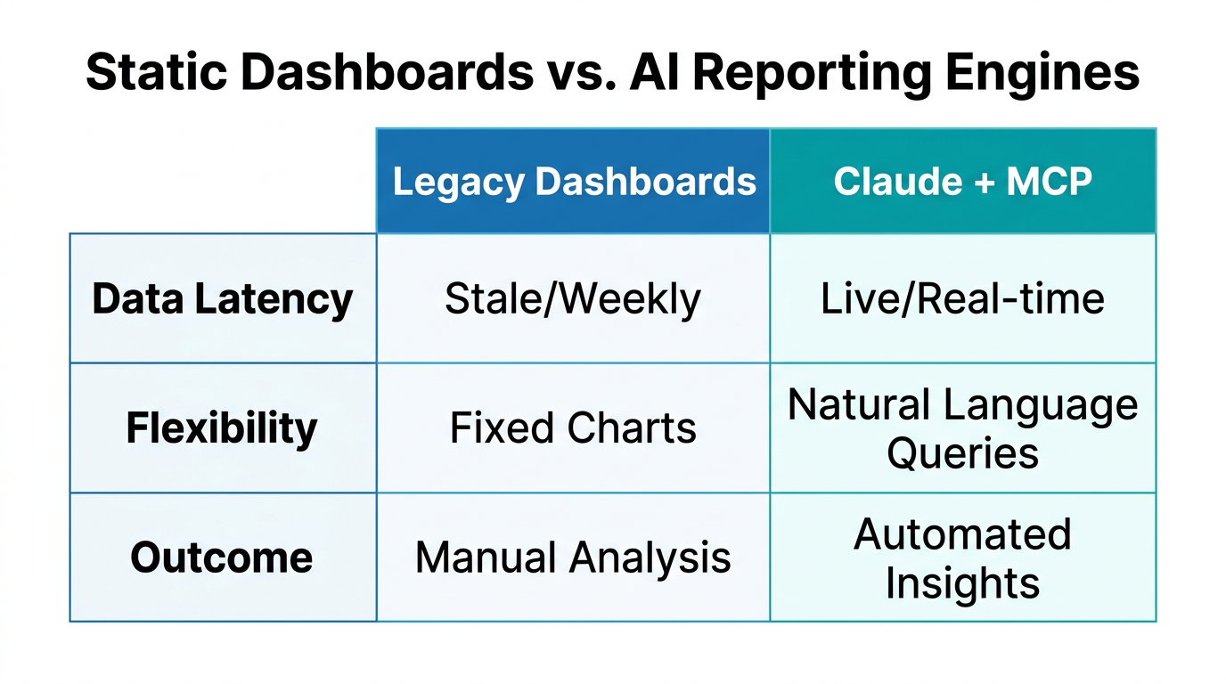 Comparison of traditional static dashboards versus modern AI-driven reporting engines.