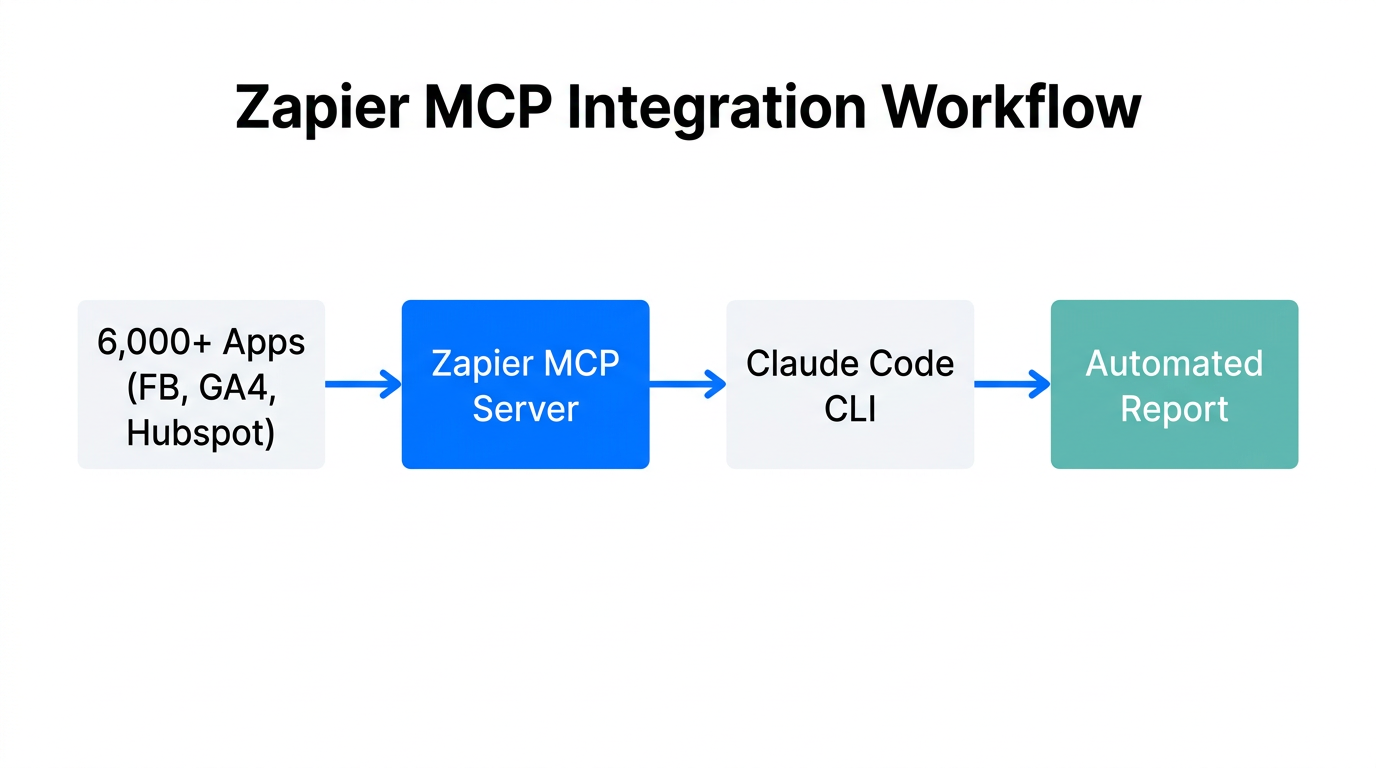 Workflow showing how Zapier MCP connects marketing apps to Claude Code.