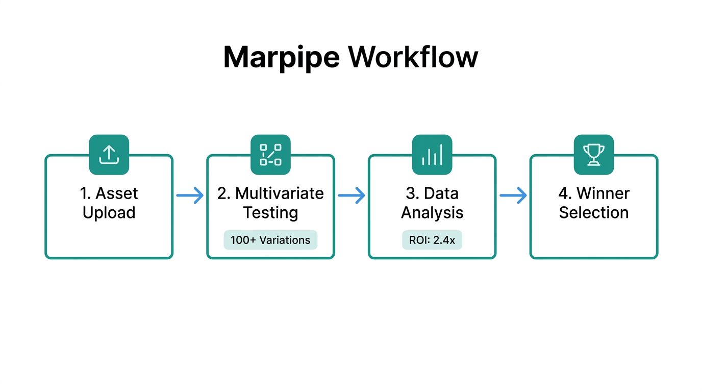 The four-stage multivariate testing process using Marpipe to find winners.