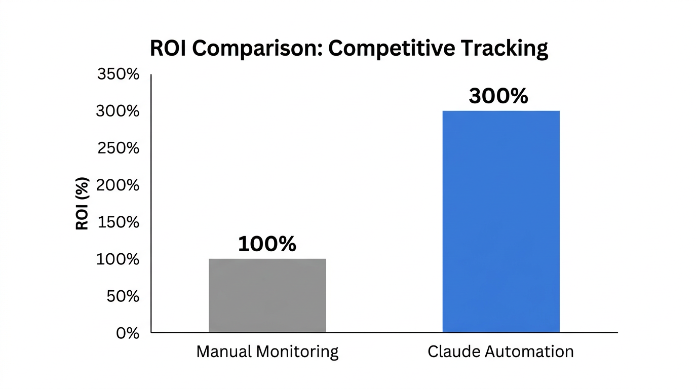 Comparison of ROI between manual and automated competitor tracking.