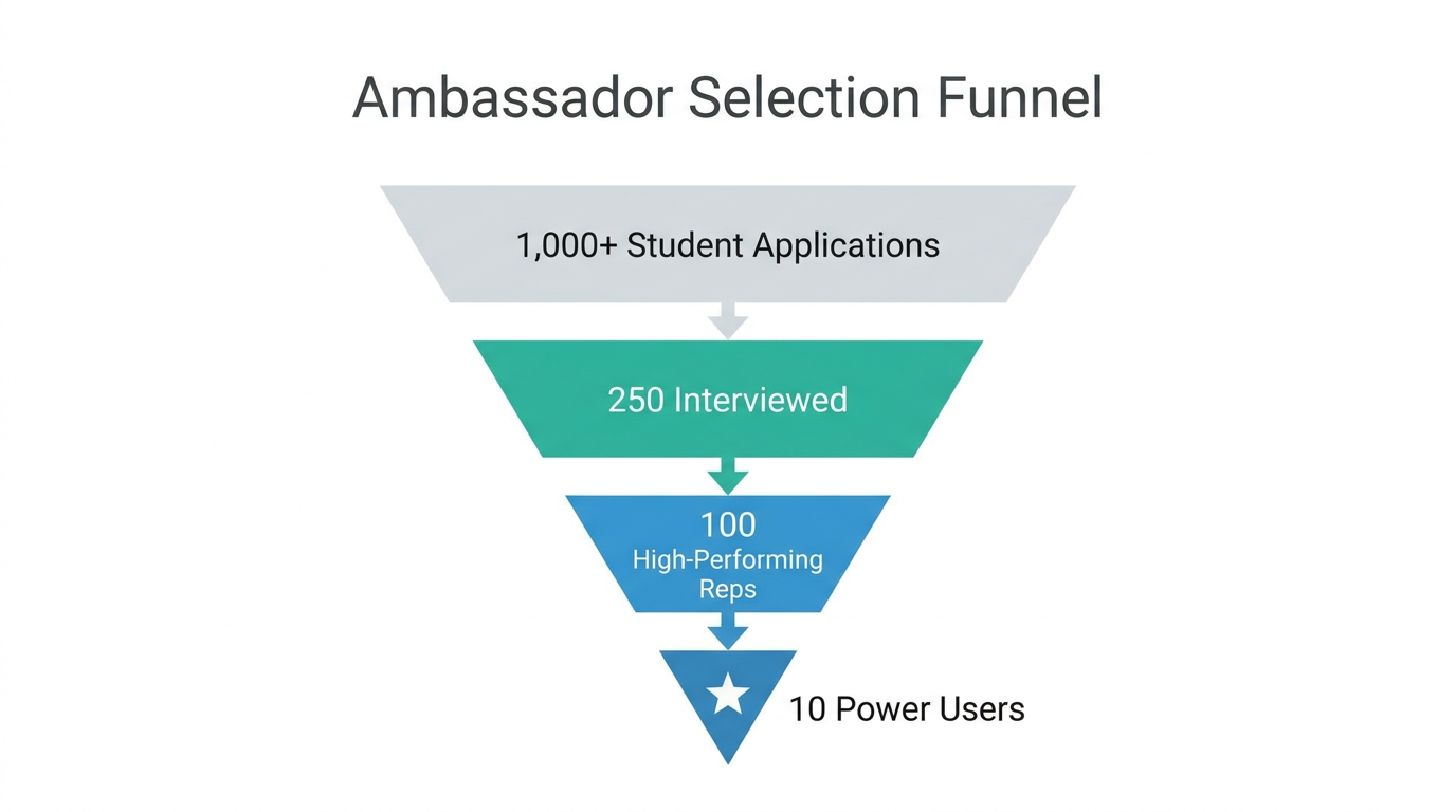 The multi-stage funnel used to filter and identify campus power users.