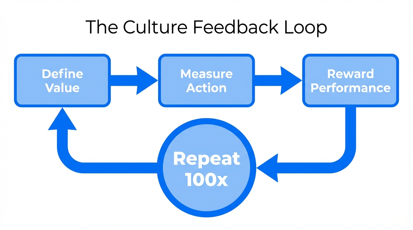 The continuous cycle of defining, measuring, and rewarding company values.