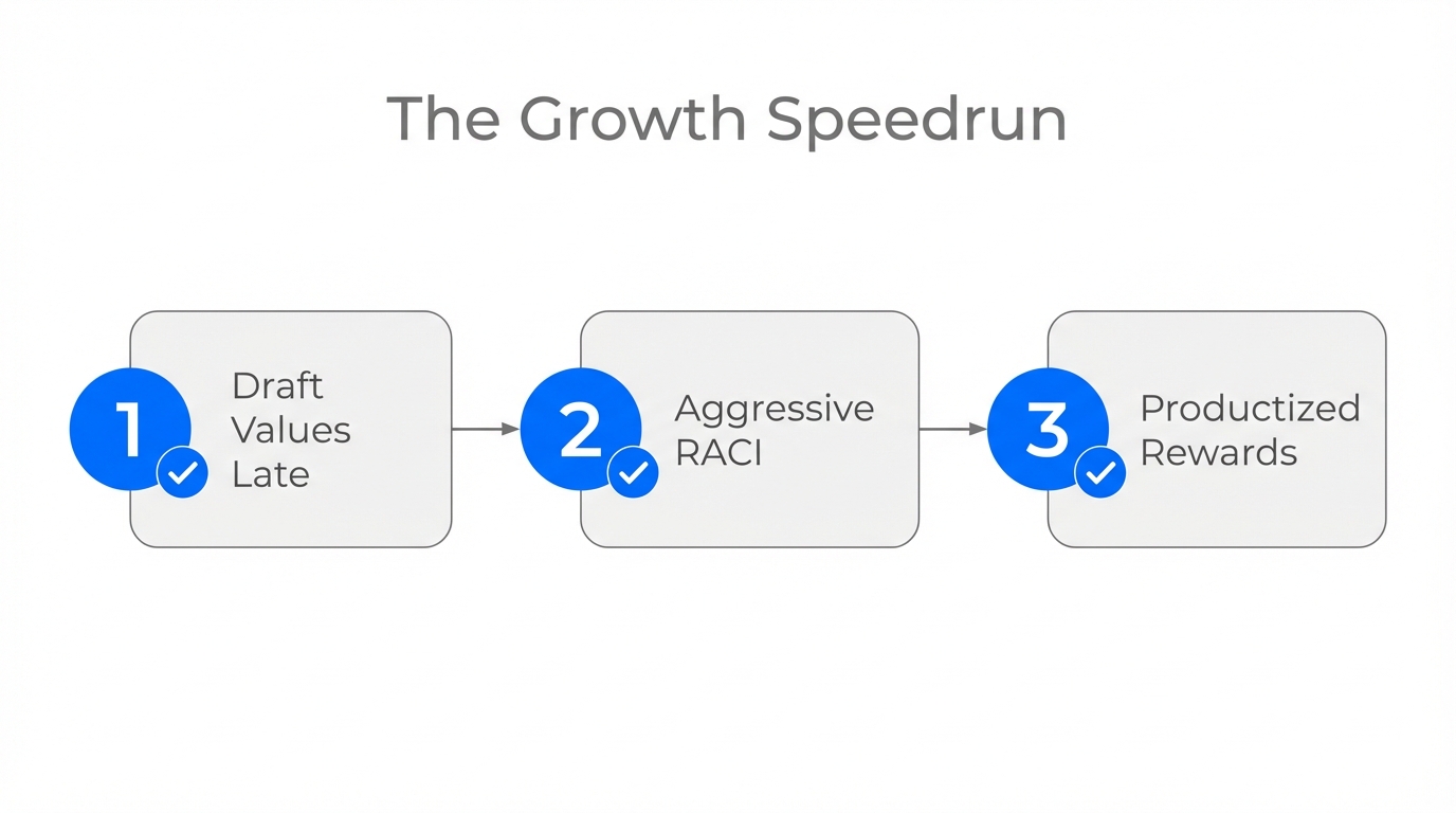 Three-step roadmap for accelerating company growth through culture.