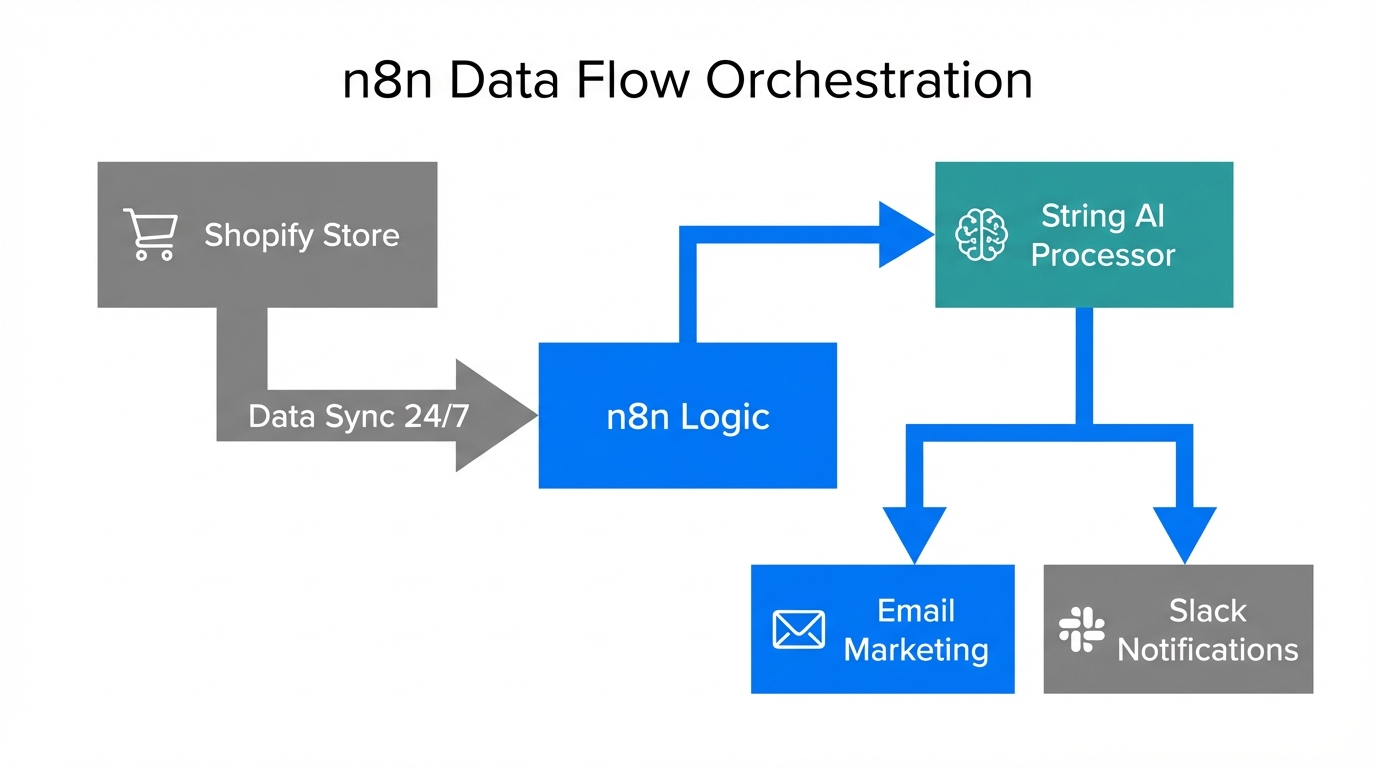 The n8n central nervous system connecting e-commerce data to AI processing.