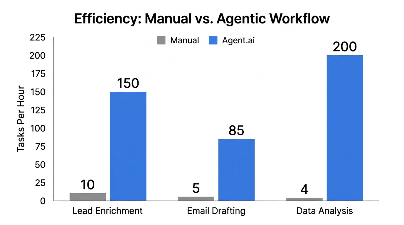 Comparison of task volume capacity between manual labor and agentic automation.