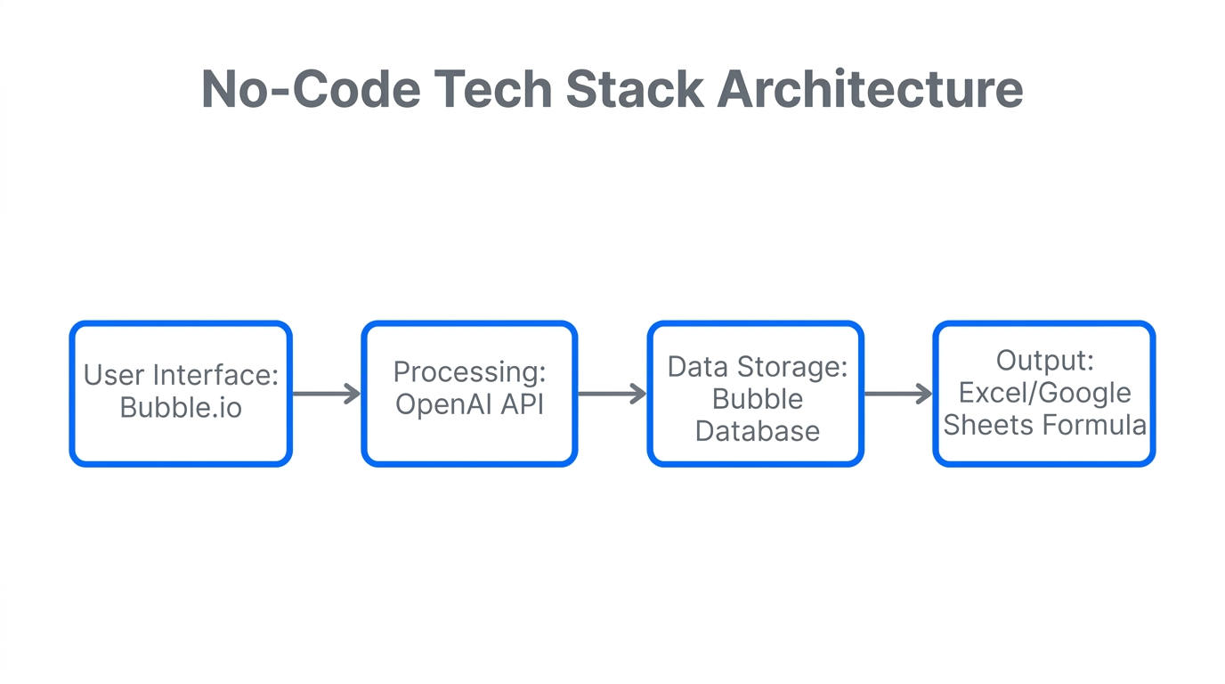 The no-code architecture connecting Bubble.io and OpenAI API.