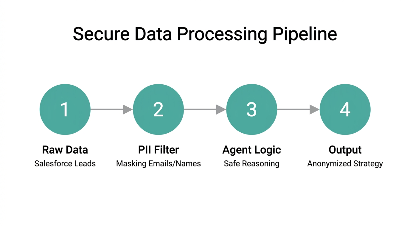 The four-step process for filtering PII before agent processing.