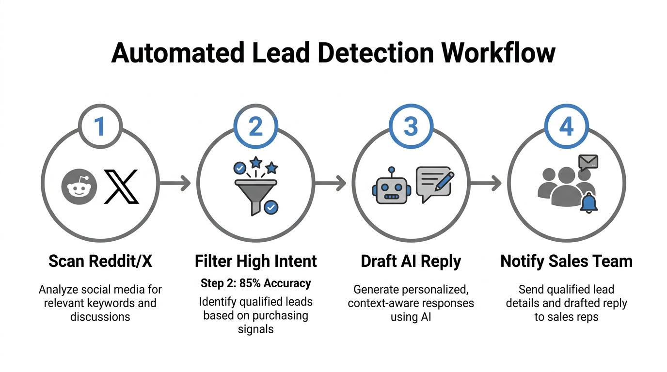 Four-step automated process for tracking and responding to mentions.