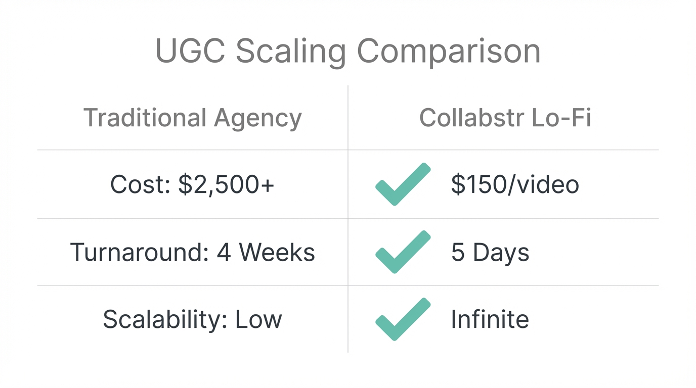 Comparing costs and speed of traditional vs. lo-fi UGC production.
