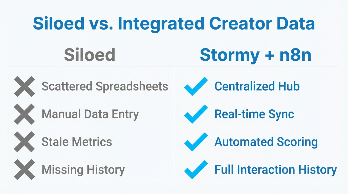 Comparison between manual data silos and an integrated AI-powered CRM.