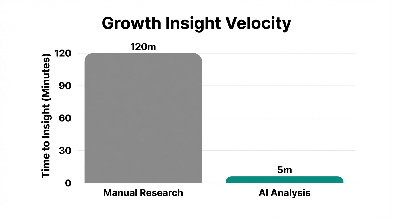 Significant reduction in analysis time using AI for growth insights.