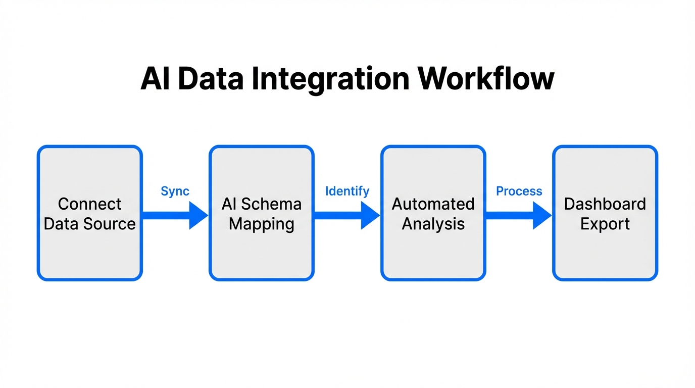 Step-by-step workflow for integrating AI insights into existing business processes.