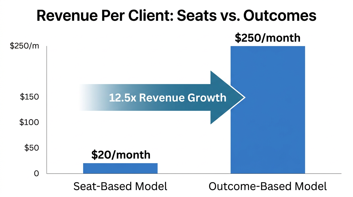 Comparing traditional seat-based revenue versus the modern outcome-based model.