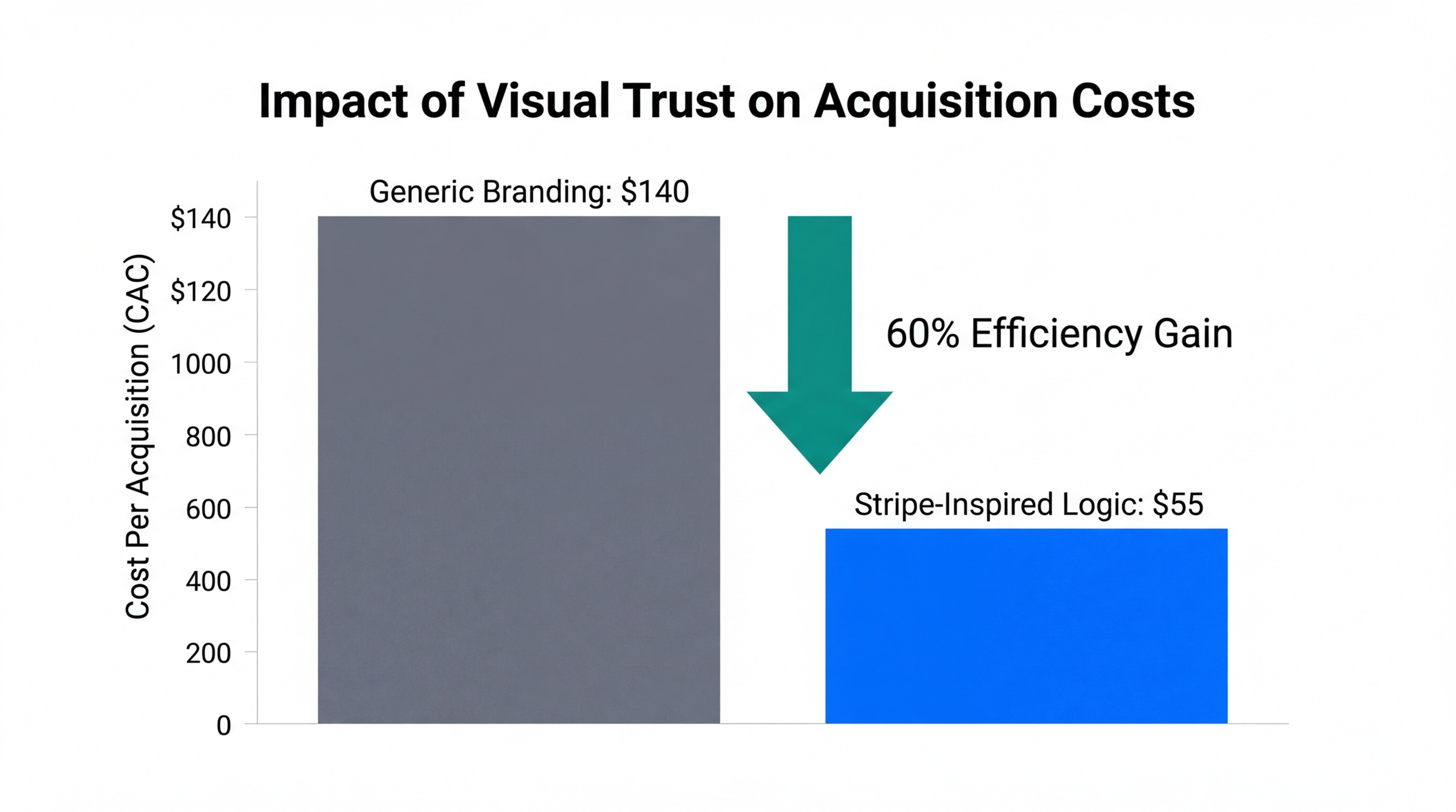 Comparative analysis showing lower CAC through high-trust design logic.
