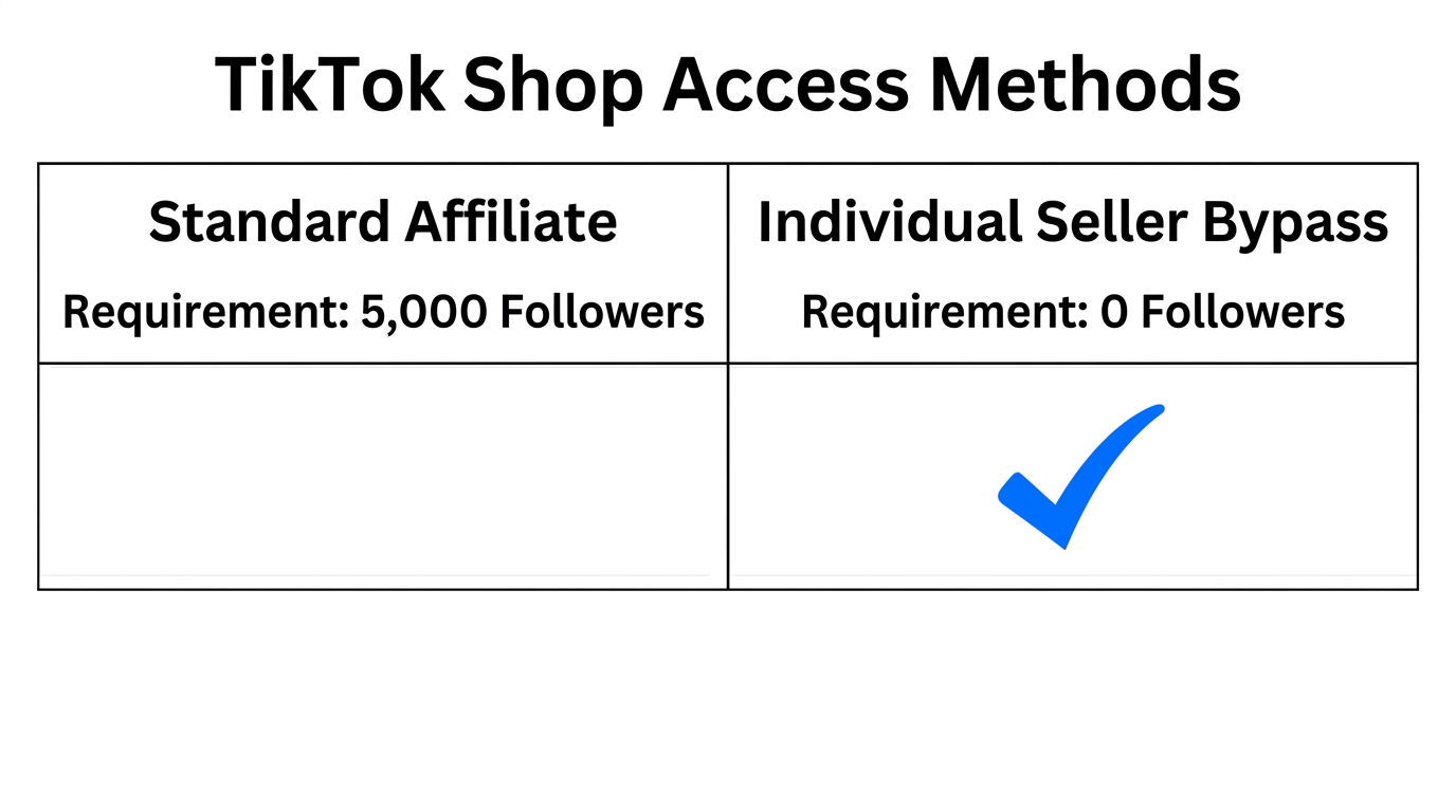 Comparison of the standard follower requirement versus the seller center bypass.