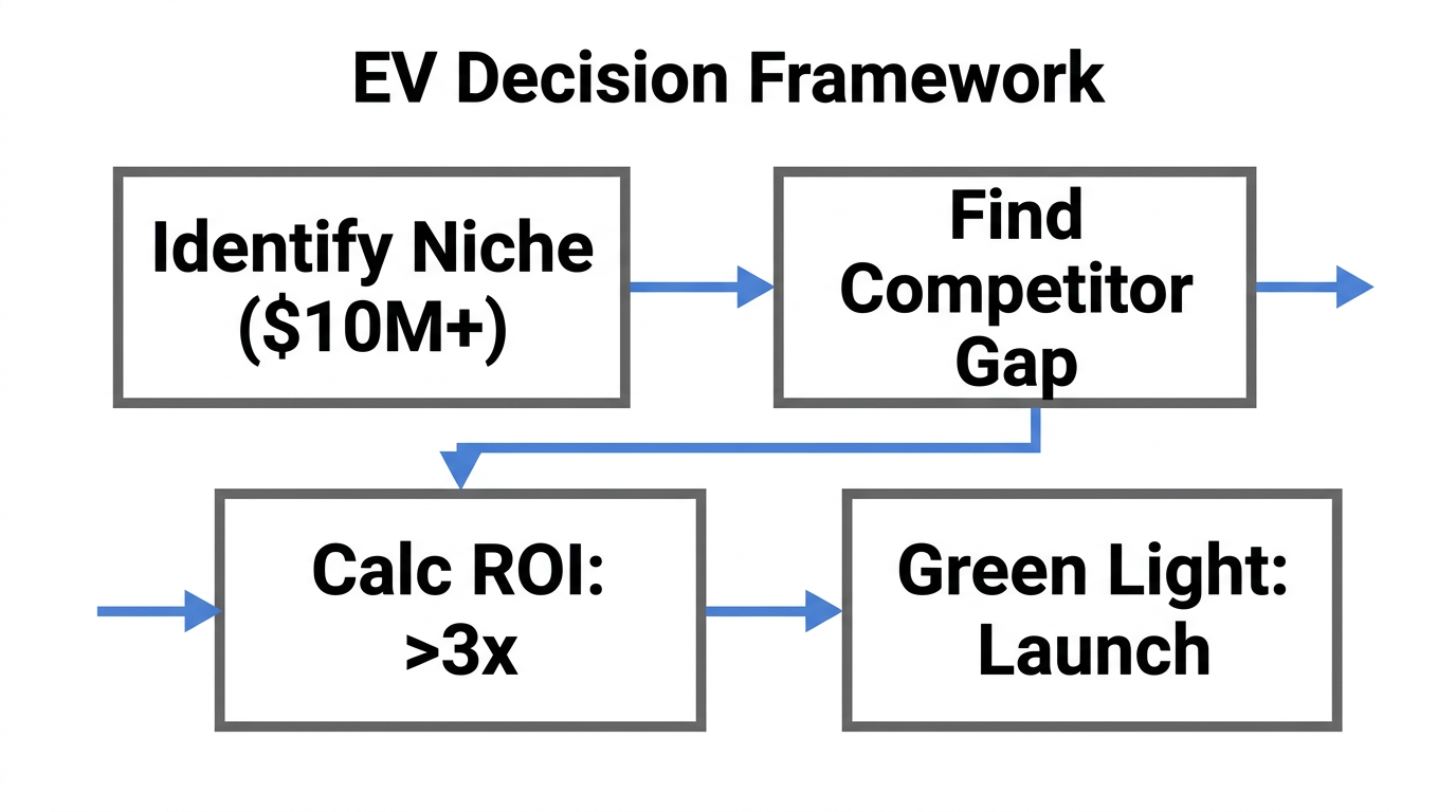 Step-by-step decision flow for calculating expected value in new niches