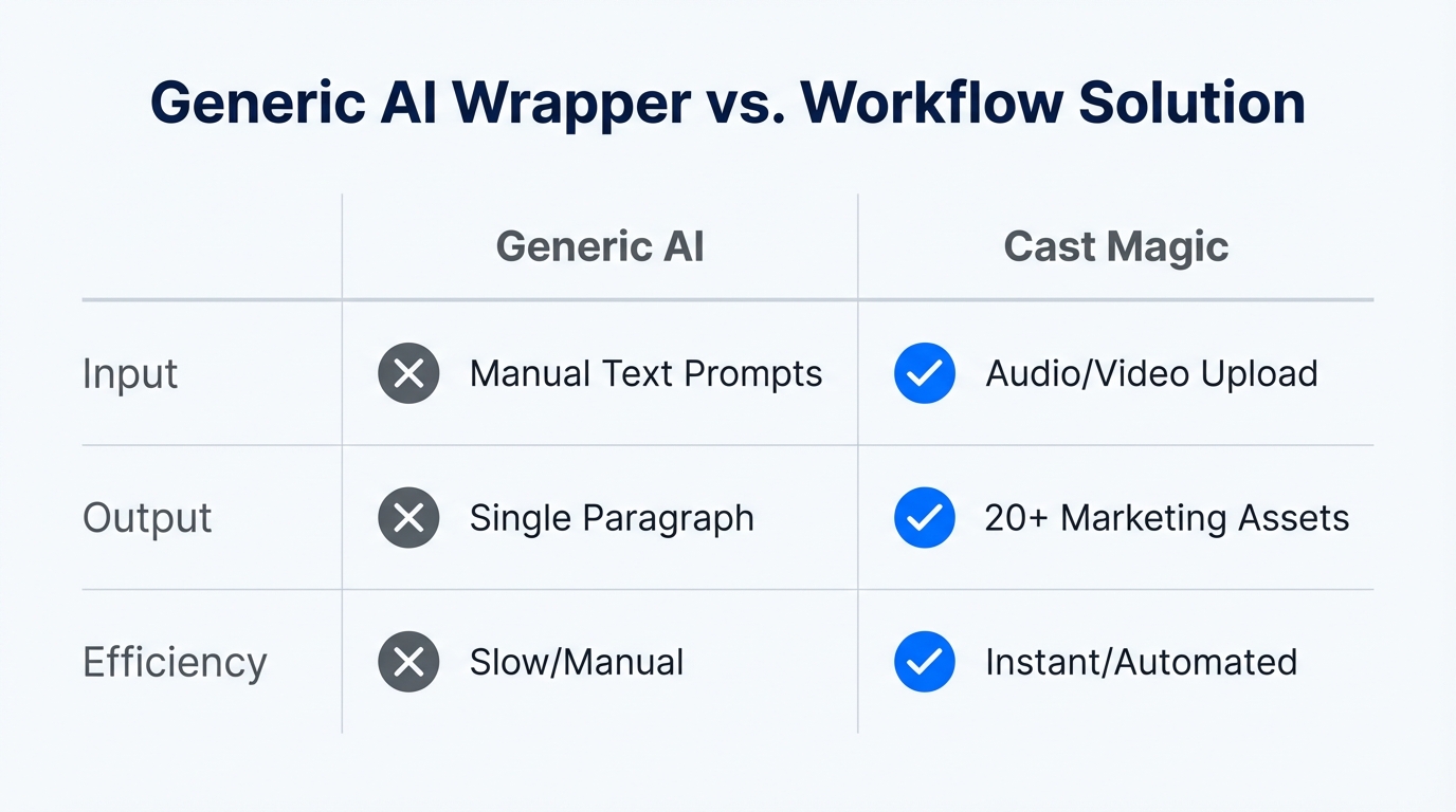 A comparison between standard AI wrappers and integrated workflow solutions.