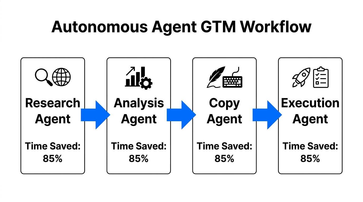 Workflow showing how autonomous agents collaborate to execute GTM tasks.