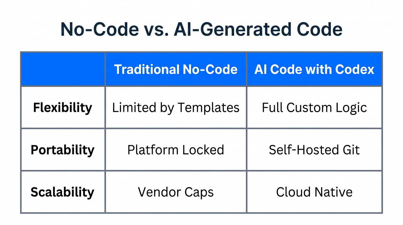 Comparison of traditional no-code limitations versus AI-powered custom code flexibility.