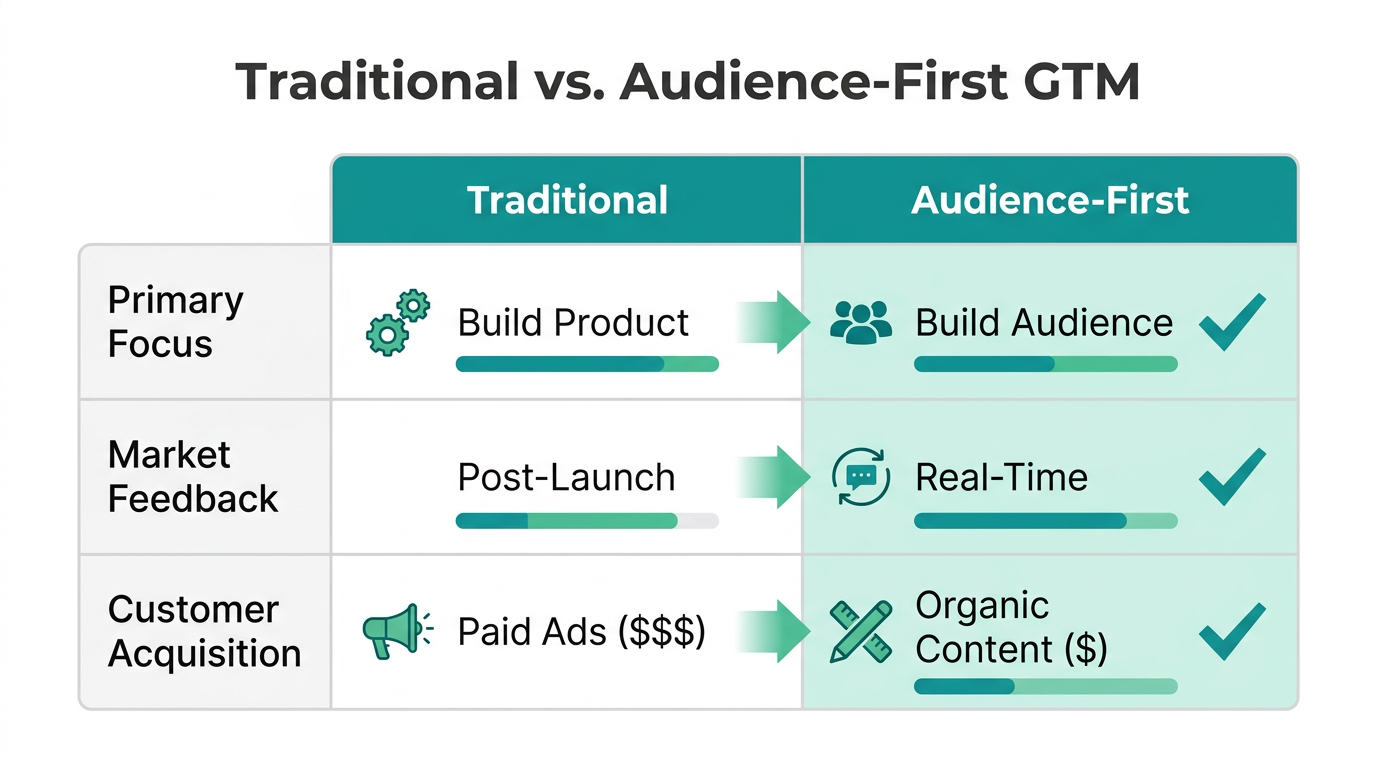 A comparison of traditional product-first marketing and modern audience-first growth.