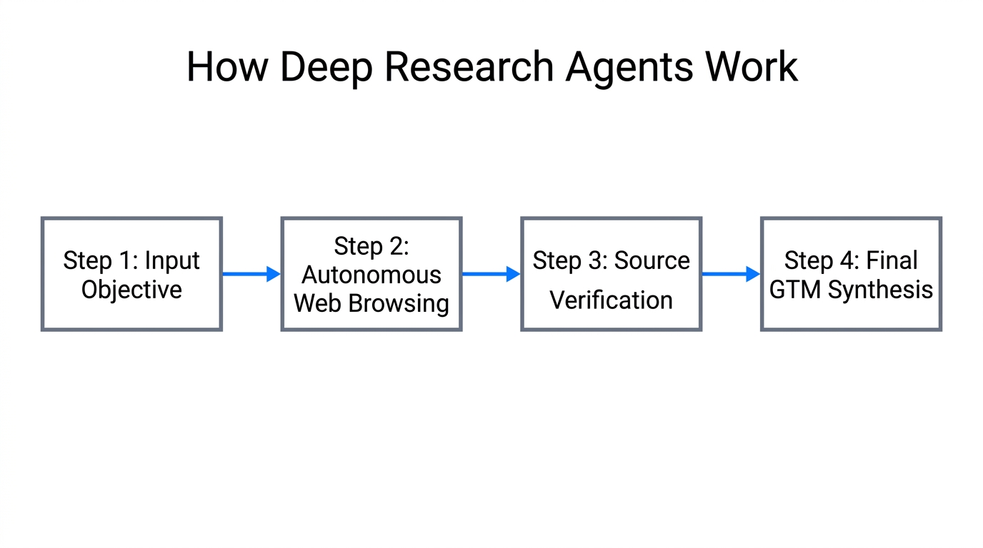 Step-by-step workflow of autonomous AI deep research agents.