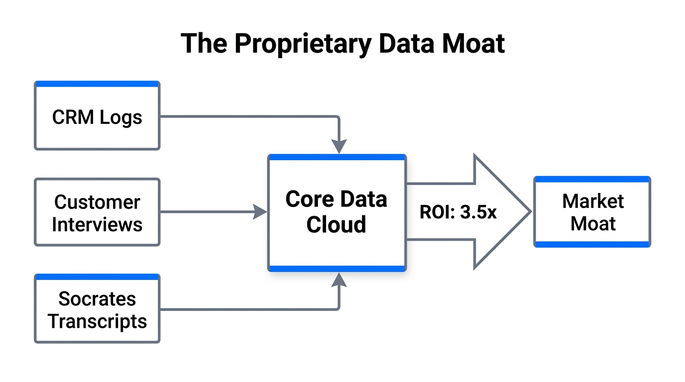 Flowchart showing how data streams build a competitive moat.