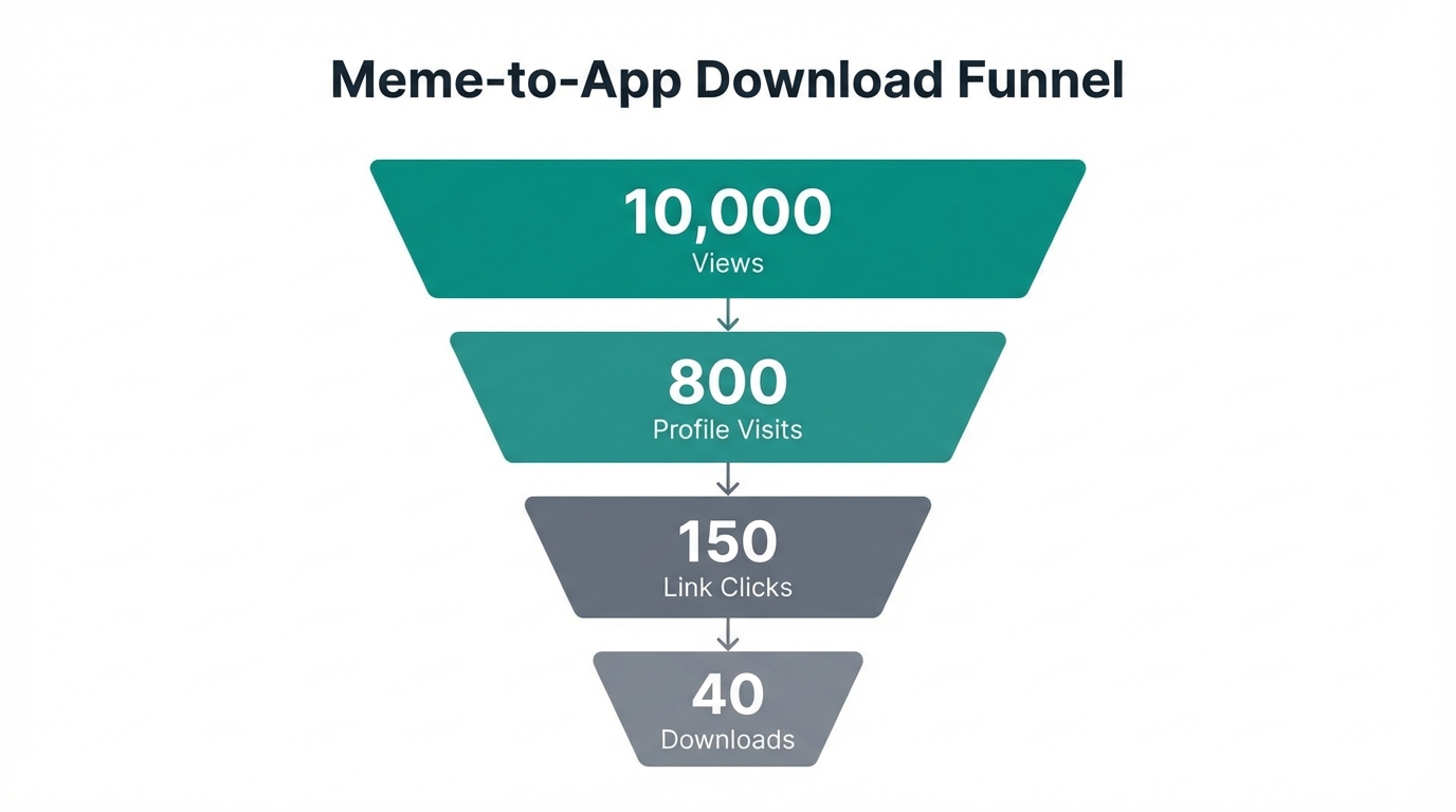 The conversion funnel tracking users from social reach to downloads.