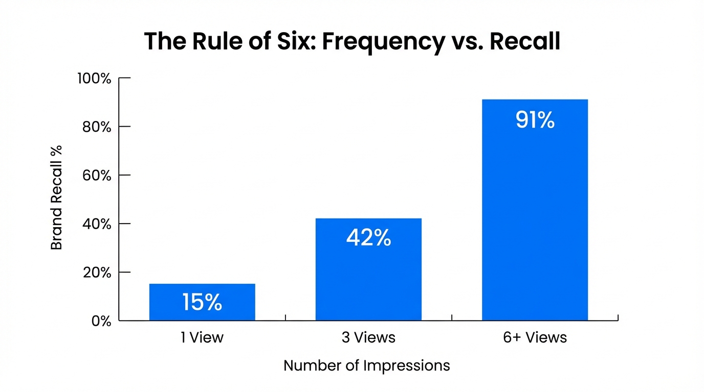 Graphic showing the impact of repeat impressions on brand awareness.